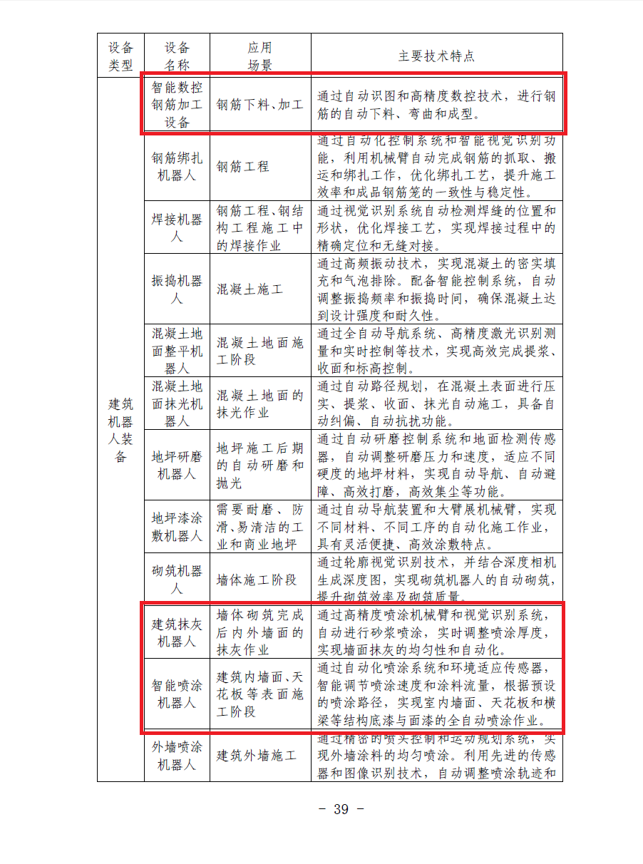 合肥印發智能建造技術導則 抹灰機器人、噴涂機器人、智能鋼筋加工設備在列(圖2)