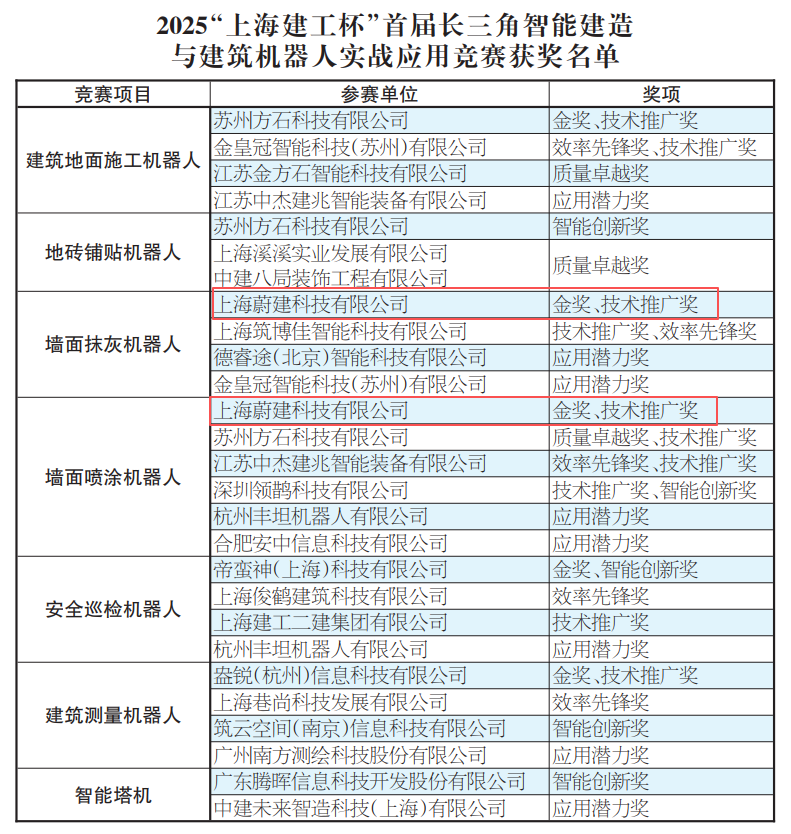 “上海建工杯”建筑機(jī)器人實(shí)戰(zhàn)應(yīng)用競賽 蔚建建筑機(jī)器人獨(dú)攬抹灰、噴涂金獎(圖8)
